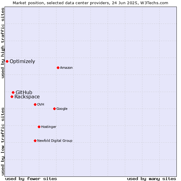 Market position of GitHub vs. Rackspace vs. Optimizely