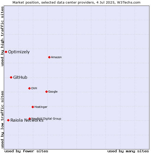 Market position of GitHub vs. Raiola Networks vs. Optimizely