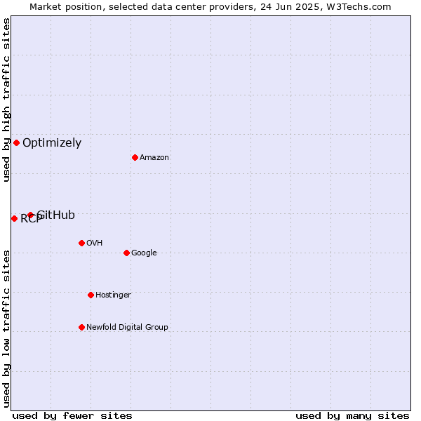 Market position of GitHub vs. Optimizely vs. RCP