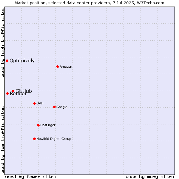 Market position of GitHub vs. Render vs. Optimizely