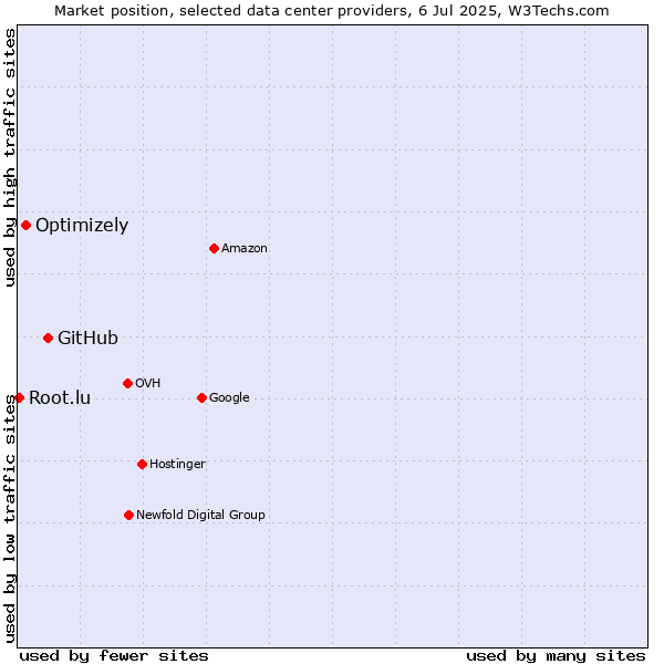 Market position of GitHub vs. Optimizely vs. Root.lu