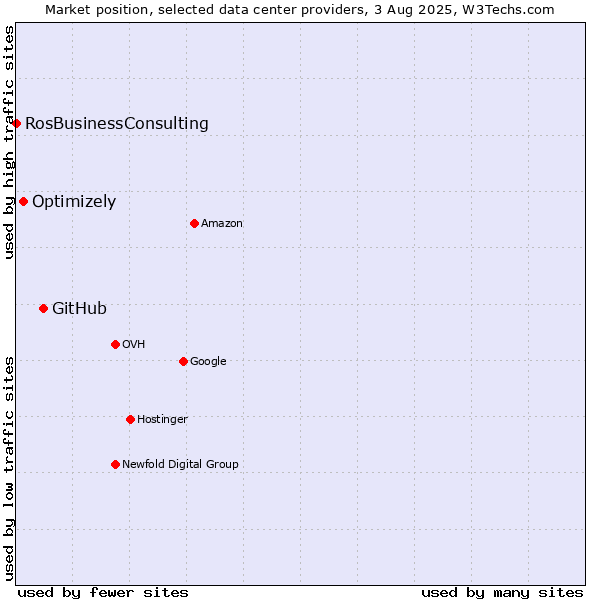 Market position of GitHub vs. Optimizely vs. RosBusinessConsulting