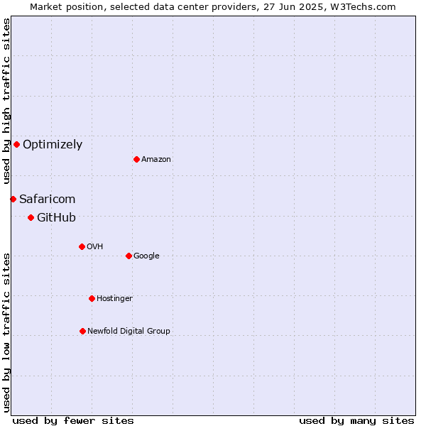 Market position of GitHub vs. Optimizely vs. Safaricom