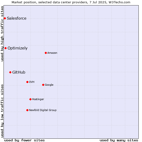 Market position of GitHub vs. Optimizely vs. Salesforce