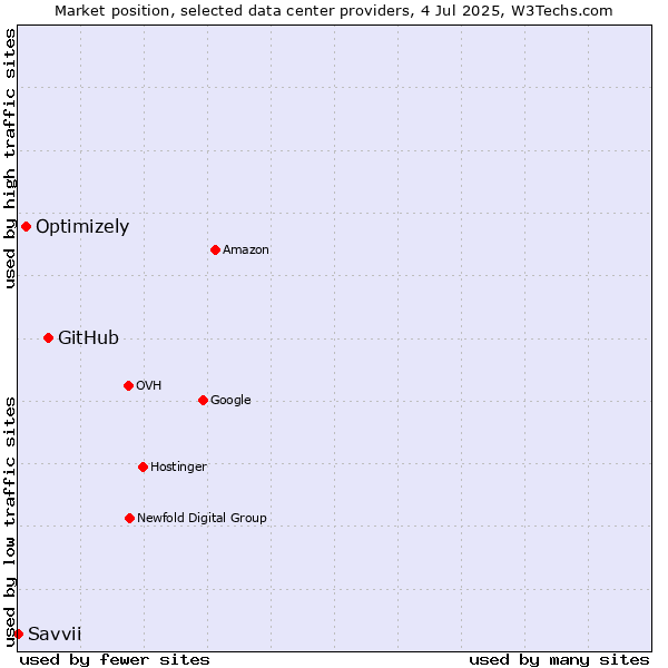 Market position of GitHub vs. Optimizely vs. Savvii