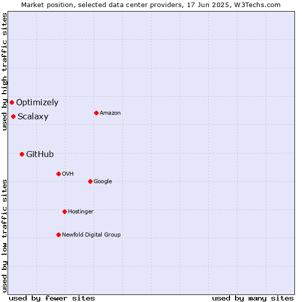 Market position of GitHub vs. Scalaxy vs. Optimizely