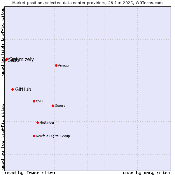 Market position of GitHub vs. Optimizely vs. Sedo