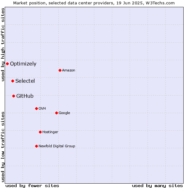 Market position of GitHub vs. Selectel vs. Optimizely