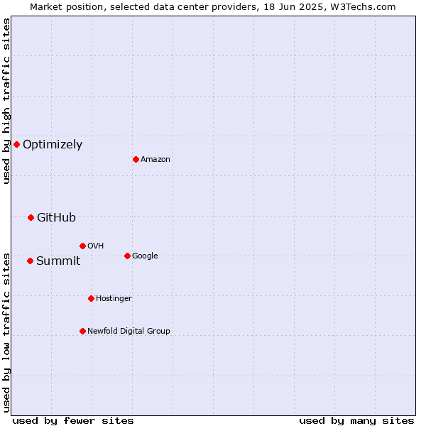 Market position of GitHub vs. Summit vs. Optimizely