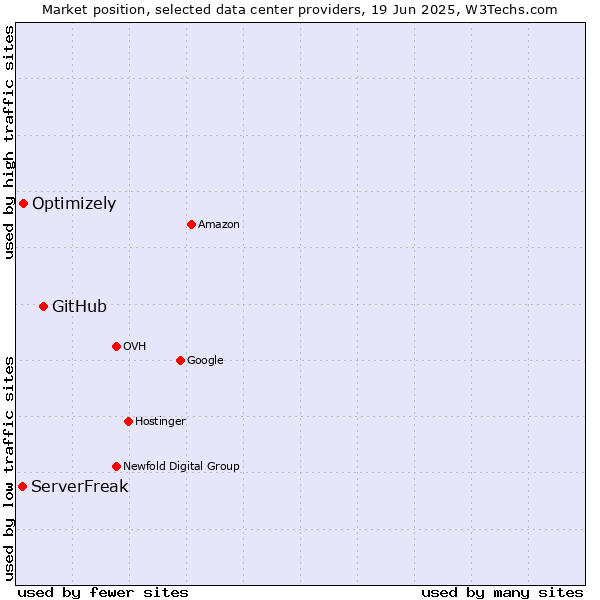 Market position of GitHub vs. Optimizely vs. ServerFreak