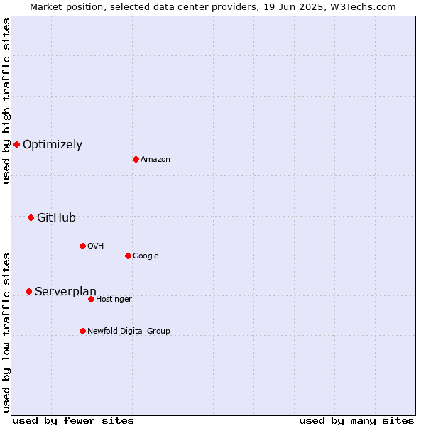 Market position of GitHub vs. Serverplan vs. Optimizely