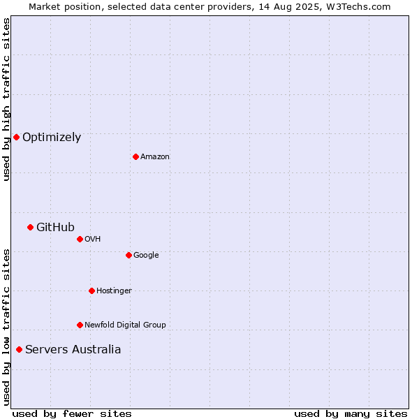 Market position of GitHub vs. Servers Australia vs. Optimizely