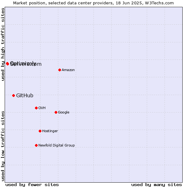 Market position of GitHub vs. Servers.com vs. Optimizely