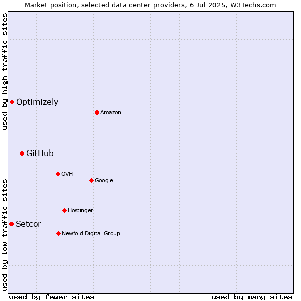Market position of GitHub vs. Optimizely vs. Setcor