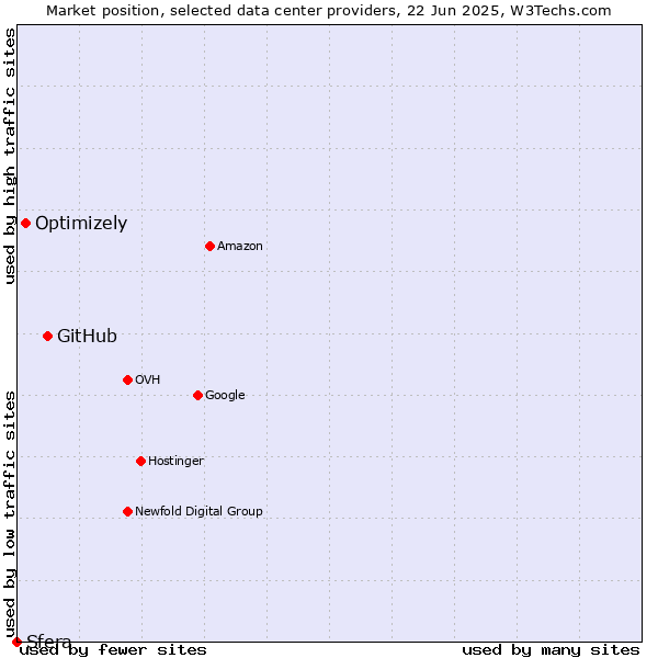 Market position of GitHub vs. Optimizely vs. Sfera