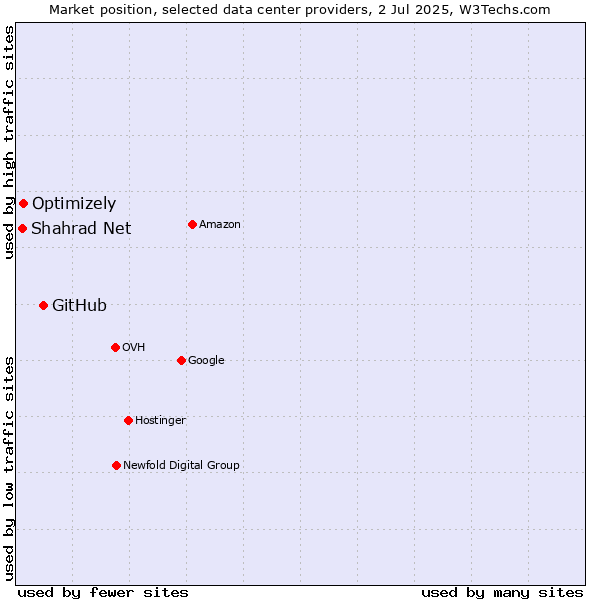 Market position of GitHub vs. Optimizely vs. Shahrad Net