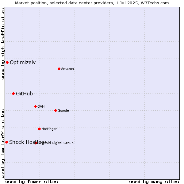 Market position of GitHub vs. Optimizely vs. Shock Hosting