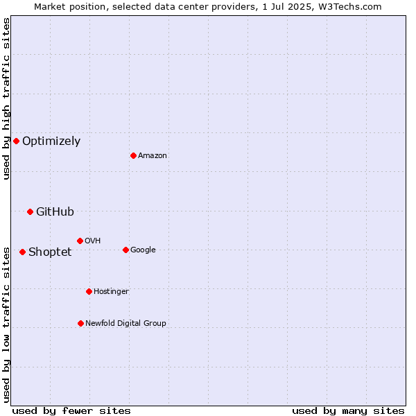 Market position of GitHub vs. Shoptet vs. Optimizely