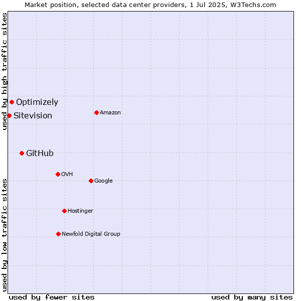 Market position of GitHub vs. Optimizely vs. Sitevision
