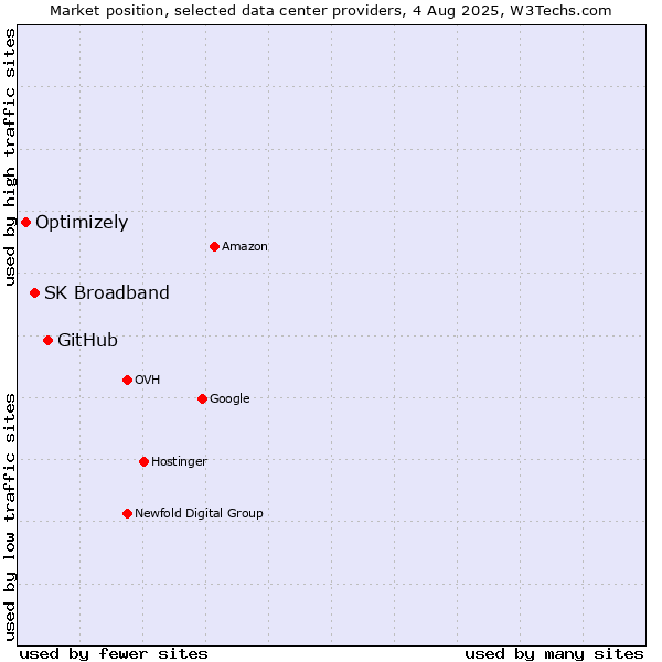 Market position of GitHub vs. SK Broadband vs. Optimizely