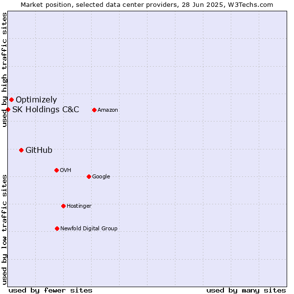 Market position of GitHub vs. Optimizely vs. SK Holdings C&C