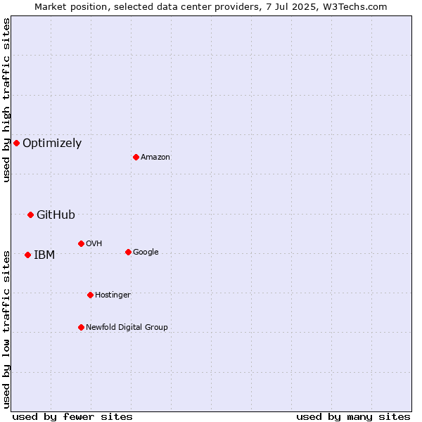 Market position of GitHub vs. IBM vs. Optimizely