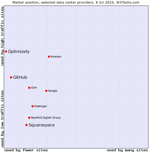 Market position of Squarespace vs. GitHub vs. Optimizely