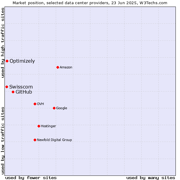 Market position of GitHub vs. Optimizely vs. Swisscom