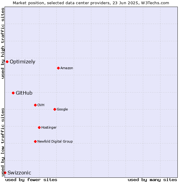 Market position of GitHub vs. Optimizely vs. Swizzonic