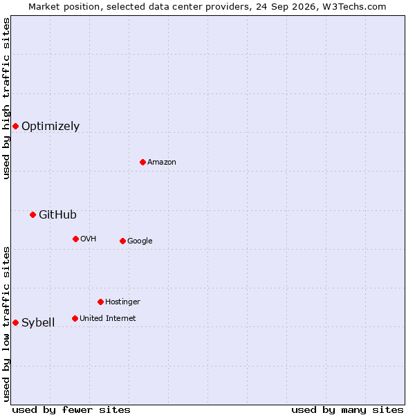 Market position of GitHub vs. Optimizely vs. Sybell
