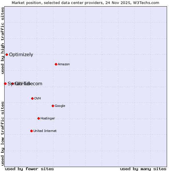 Market position of GitHub vs. Optimizely vs. Syrian Telecom