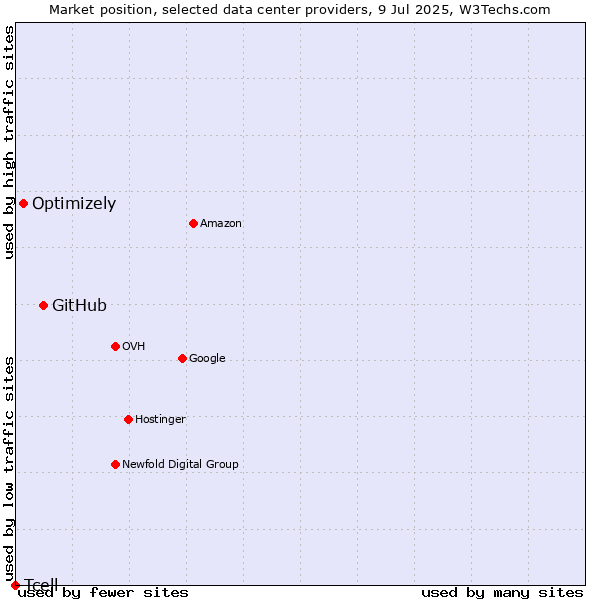 Market position of GitHub vs. Optimizely vs. Tcell