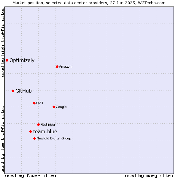 Market position of team.blue vs. GitHub vs. Optimizely