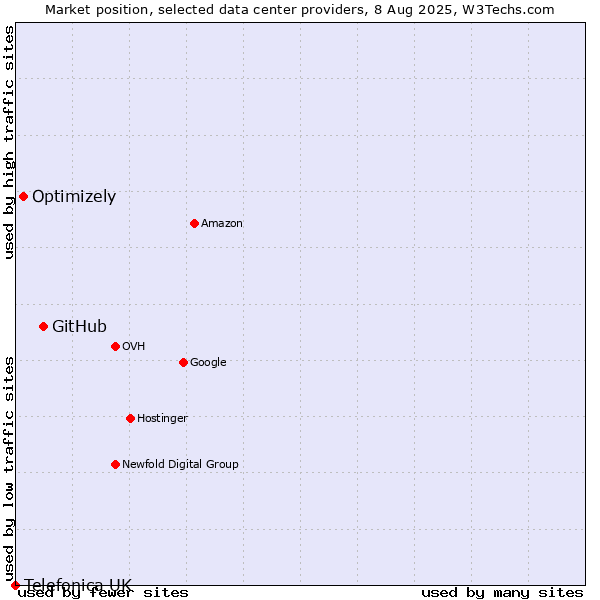Market position of GitHub vs. Optimizely vs. Telefonica UK