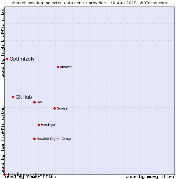 Market position of GitHub vs. Optimizely vs. Telefónica Uruguay