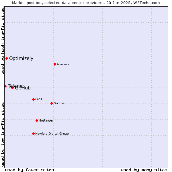 Market position of GitHub vs. Optimizely vs. Telenet