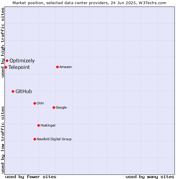 Market position of GitHub vs. Optimizely vs. Telepoint