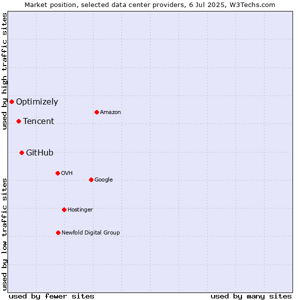 Market position of GitHub vs. Tencent vs. Optimizely