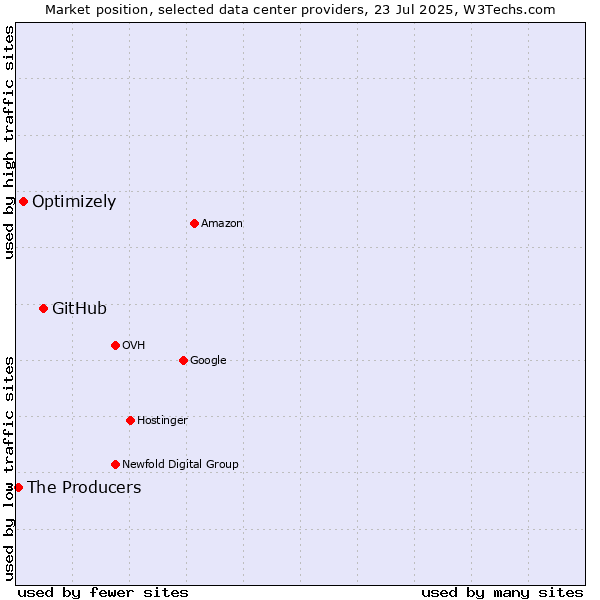 Market position of GitHub vs. Optimizely vs. The Producers