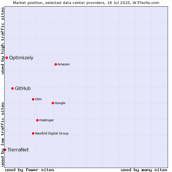 Market position of GitHub vs. Optimizely vs. TierraNet