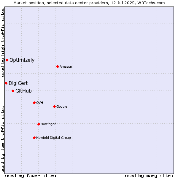 Market position of GitHub vs. Optimizely vs. DigiCert