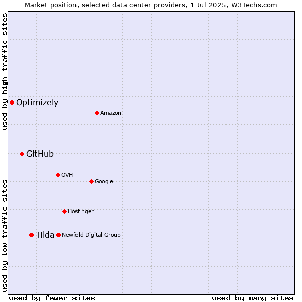 Market position of Tilda vs. GitHub vs. Optimizely