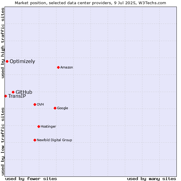 Market position of GitHub vs. Optimizely vs. TransIP
