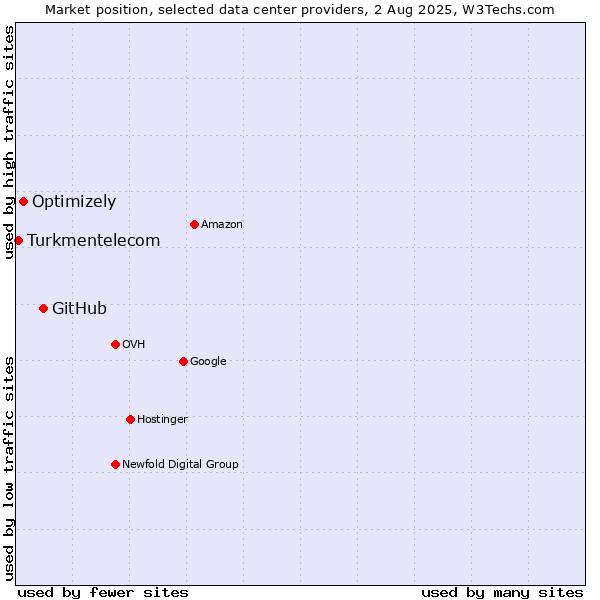 Market position of GitHub vs. Optimizely vs. Turkmentelecom