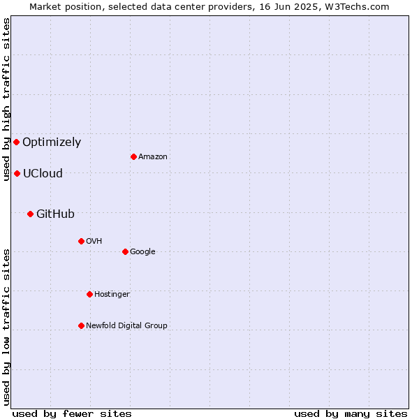 Market position of GitHub vs. UCloud vs. Optimizely