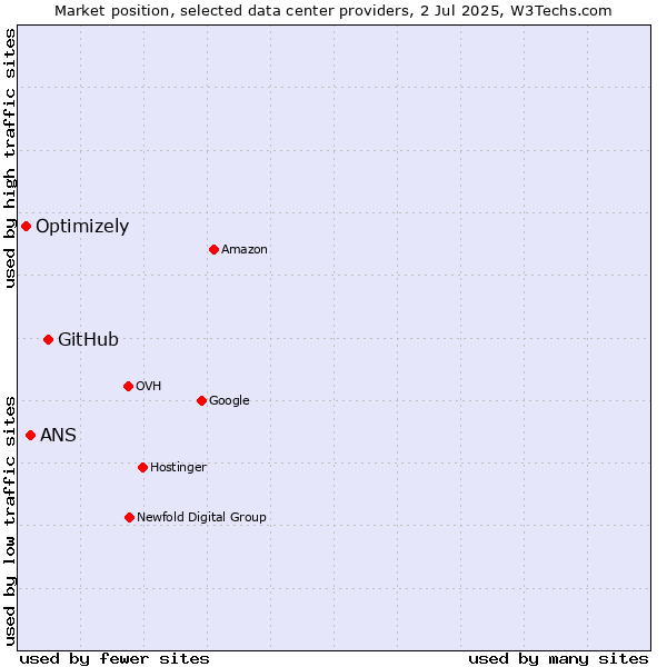 Market position of GitHub vs. ANS vs. Optimizely
