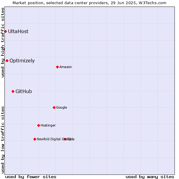Market position of GitHub vs. Optimizely vs. UltaHost