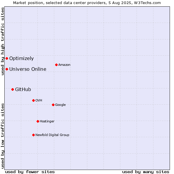 Market position of GitHub vs. Universo Online vs. Optimizely