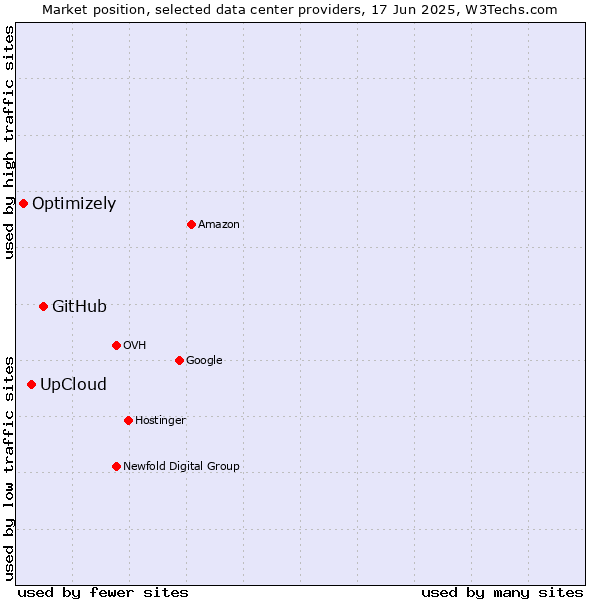 Market position of GitHub vs. UpCloud vs. Optimizely