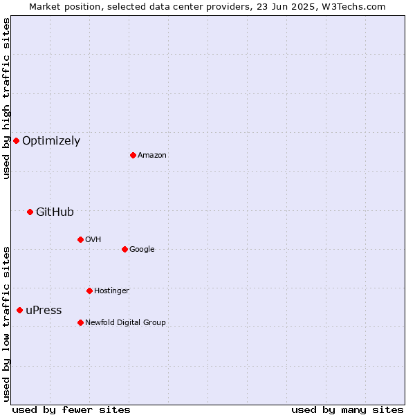 Market position of GitHub vs. uPress vs. Optimizely